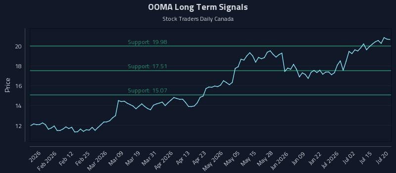 OOMA Long Term Analysis for July 20 2026 OOMA Long Term Analysis for July 20 2026