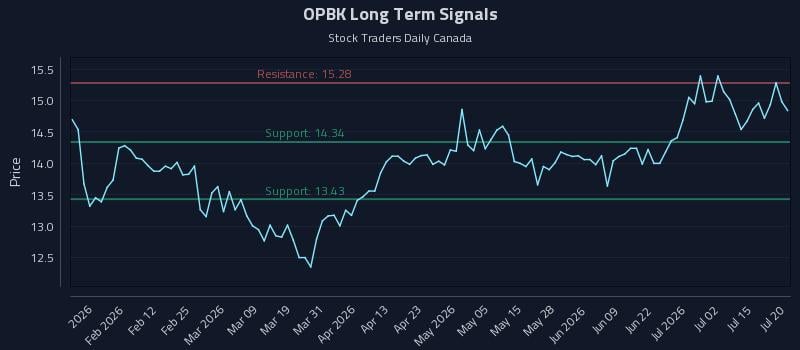 OPBK Long Term Analysis for July 20 2026 OPBK Long Term Analysis for July 20 2026