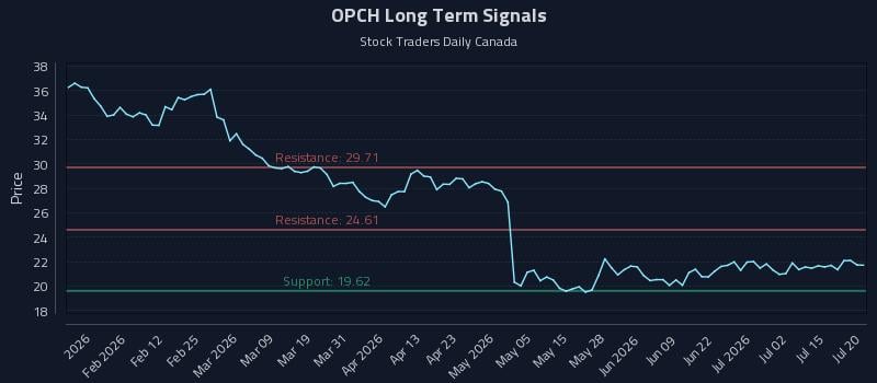 OPCH Long Term Analysis for July 20 2026 OPCH Long Term Analysis for July 20 2026