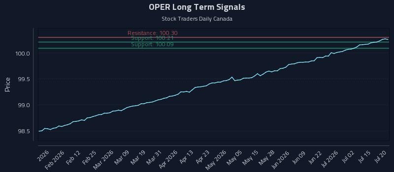OPER Long Term Analysis for July 20 2026