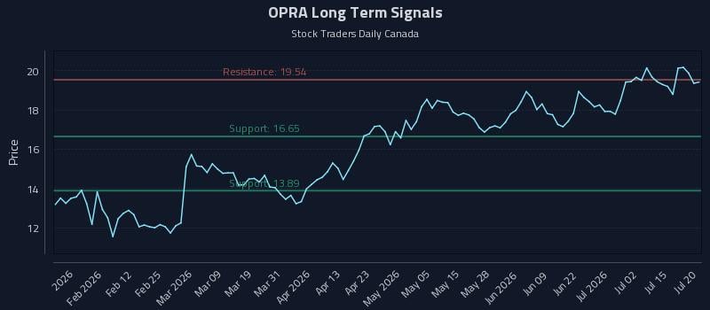 OPRA Long Term Analysis for July 20 2026 OPRA Long Term Analysis for July 20 2026