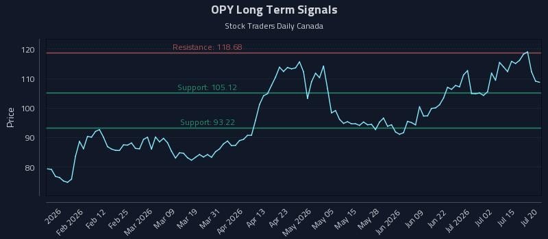 OPY Long Term Analysis for July 20 2026 OPY Long Term Analysis for July 20 2026