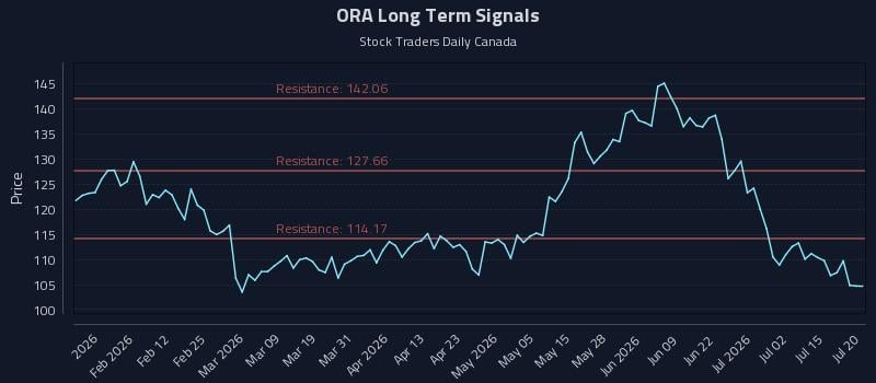 ORA Long Term Analysis for July 20 2026 ORA Long Term Analysis for July 20 2026