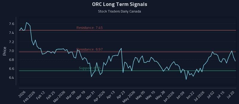 ORC Long Term Analysis for July 20 2026 ORC Long Term Analysis for July 20 2026