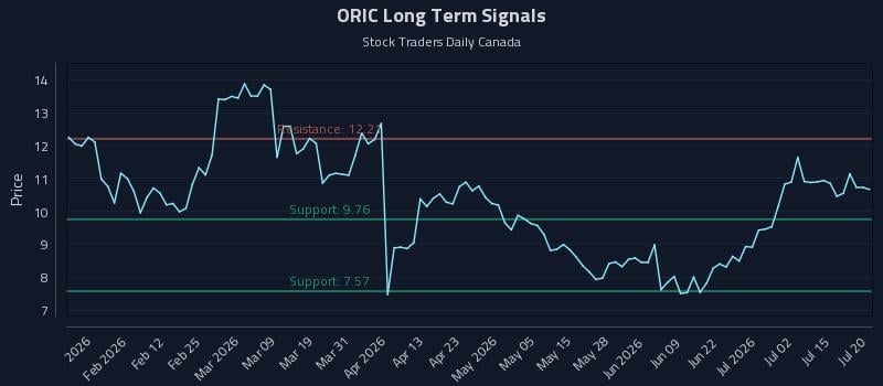 ORIC Long Term Analysis for July 20 2026 ORIC Long Term Analysis for July 20 2026