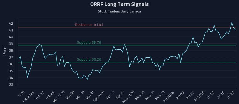 ORRF Long Term Analysis for July 20 2026 ORRF Long Term Analysis for July 20 2026