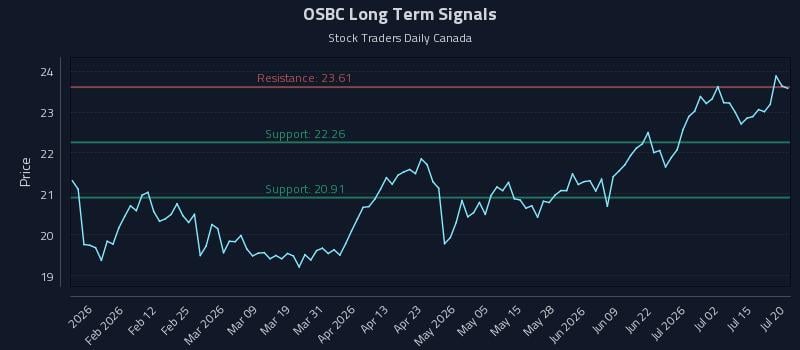 OSBC Long Term Analysis for July 20 2026 OSBC Long Term Analysis for July 20 2026