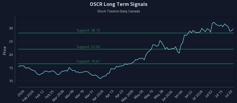 OSCR Long Term Analysis for July 20 2026