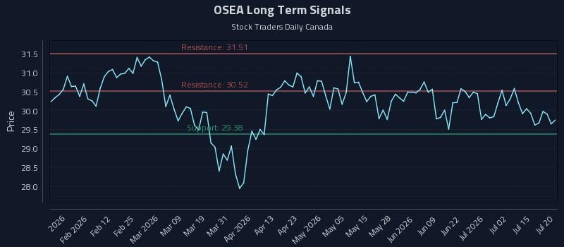 OSEA Long Term Analysis for July 20 2026 OSEA Long Term Analysis for July 20 2026