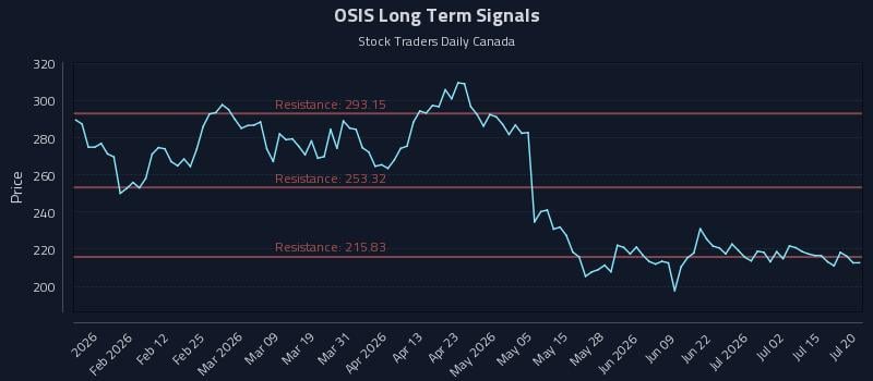 OSIS Long Term Analysis for July 20 2026 OSIS Long Term Analysis for July 20 2026