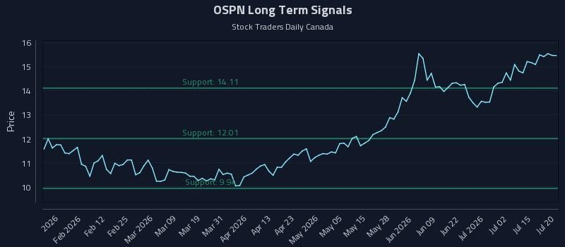 OSPN Long Term Analysis for July 20 2026 OSPN Long Term Analysis for July 20 2026