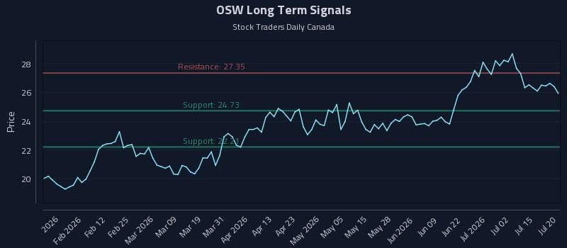OSW Long Term Analysis for July 20 2026 OSW Long Term Analysis for July 20 2026