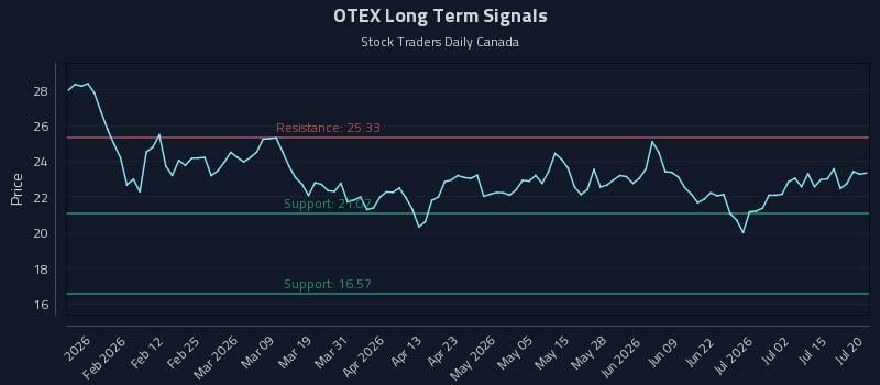 OTEX Long Term Analysis for July 20 2026 OTEX Long Term Analysis for July 20 2026