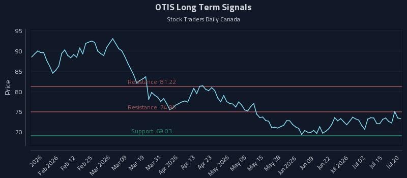 OTIS Long Term Analysis for July 20 2026 OTIS Long Term Analysis for July 20 2026