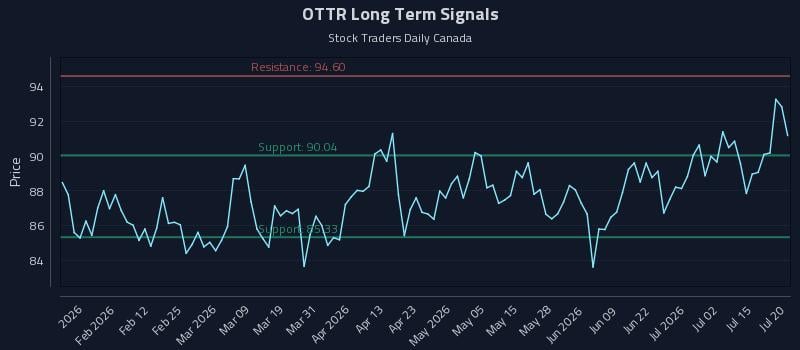 OTTR Long Term Analysis for July 20 2026 OTTR Long Term Analysis for July 20 2026