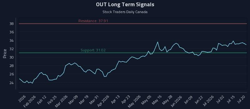 OUT Long Term Analysis for July 20 2026 OUT Long Term Analysis for July 20 2026