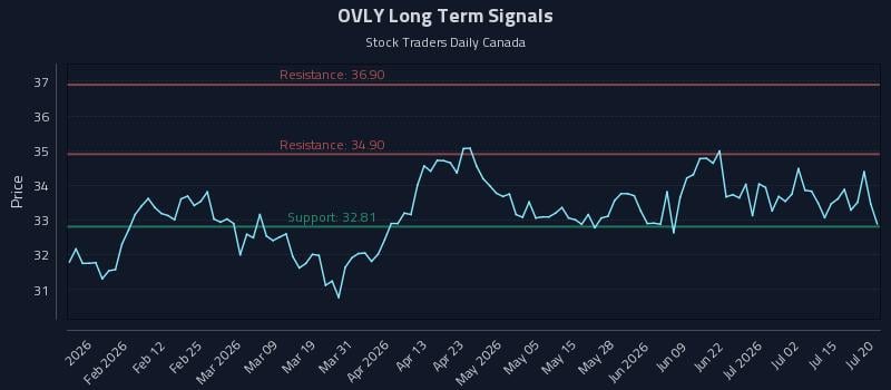 OVLY Long Term Analysis for July 20 2026 OVLY Long Term Analysis for July 20 2026