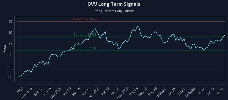 OVV Long Term Analysis for July 20 2026 OVV Long Term Analysis for July 20 2026