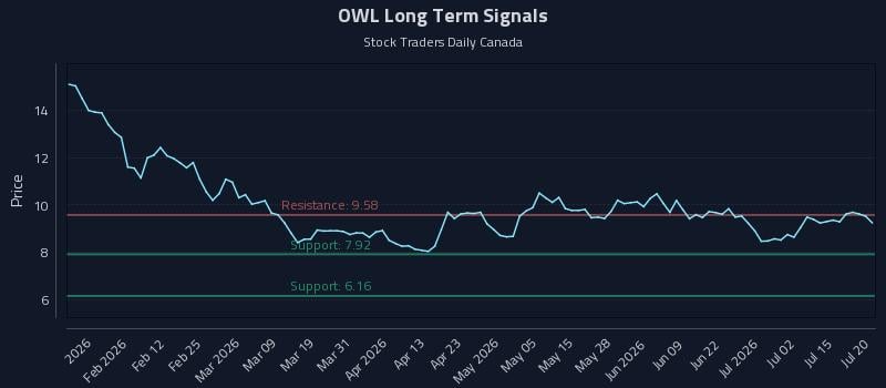 OWL Long Term Analysis for July 20 2026 OWL Long Term Analysis for July 20 2026