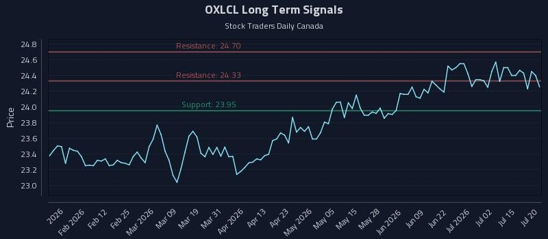 OXLCL Long Term Analysis for July 20 2026 OXLCL Long Term Analysis for July 20 2026