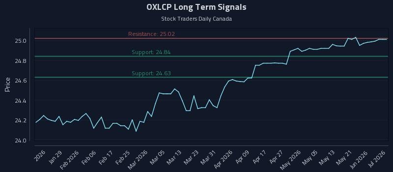 OXLCP Long Term Analysis for July 20 2026 OXLCP Long Term Analysis for July 20 2026