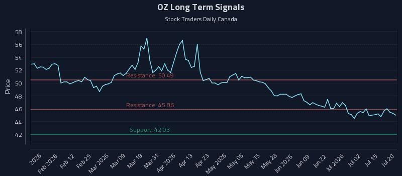 OZ Long Term Analysis for July 20 2026 OZ Long Term Analysis for July 20 2026