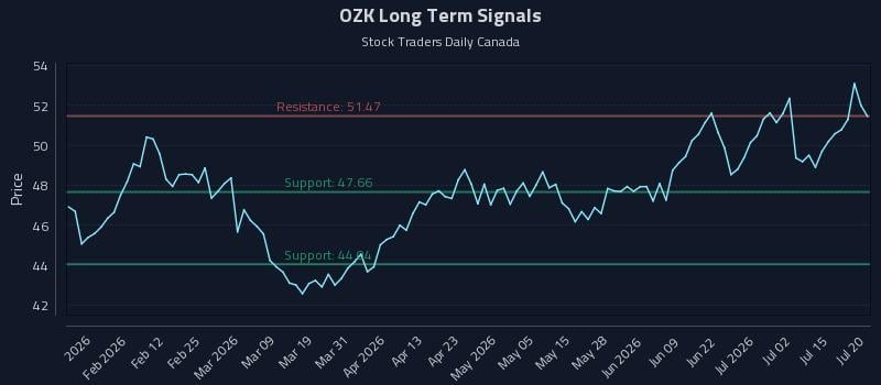 OZK Long Term Analysis for July 20 2026 OZK Long Term Analysis for July 20 2026