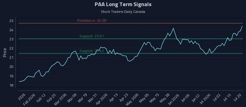 PAA Long Term Analysis for July 20 2026 PAA Long Term Analysis for July 20 2026