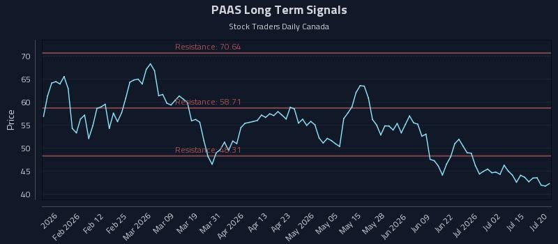 PAAS Long Term Analysis for July 20 2026 PAAS Long Term Analysis for July 20 2026