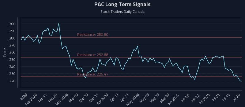 PAC Long Term Analysis for July 20 2026 PAC Long Term Analysis for July 20 2026