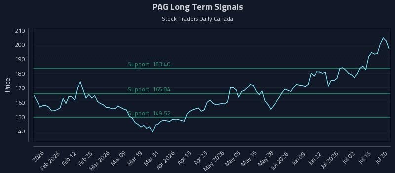 PAG Long Term Analysis for July 20 2026 PAG Long Term Analysis for July 20 2026