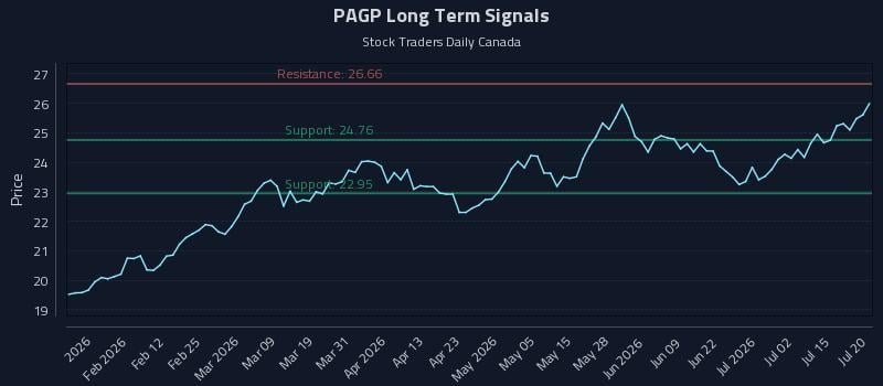 PAGP Long Term Analysis for July 20 2026 PAGP Long Term Analysis for July 20 2026