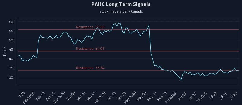 PAHC Long Term Analysis for July 20 2026 PAHC Long Term Analysis for July 20 2026