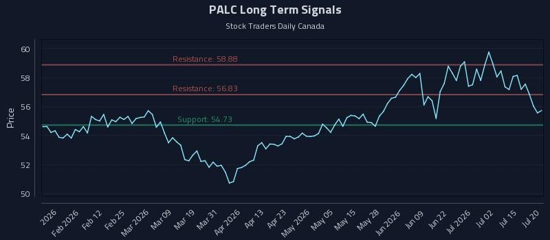PALC Long Term Analysis for July 20 2026 PALC Long Term Analysis for July 20 2026