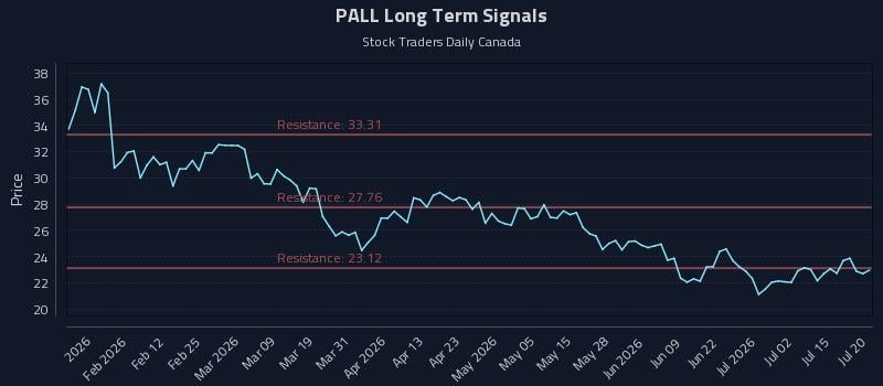 PALL Long Term Analysis for July 20 2026 PALL Long Term Analysis for July 20 2026