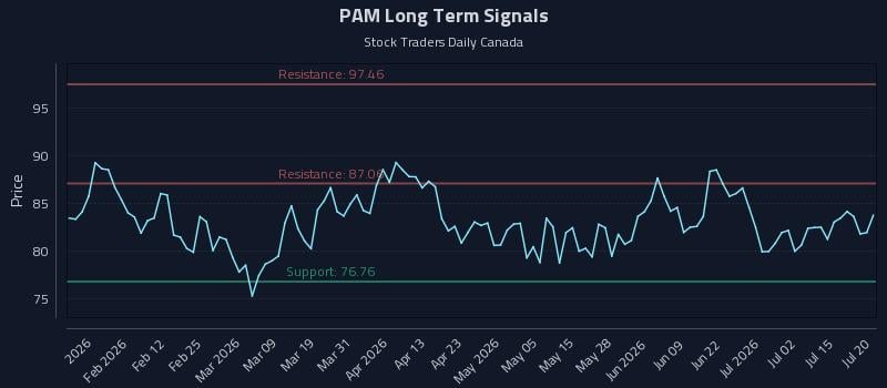 PAM Long Term Analysis for July 20 2026 PAM Long Term Analysis for July 20 2026