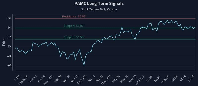 PAMC Long Term Analysis for July 20 2026 PAMC Long Term Analysis for July 20 2026