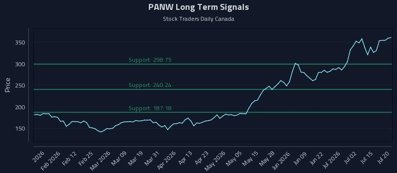 PANW Long Term Analysis for July 20 2026 PANW Long Term Analysis for July 20 2026