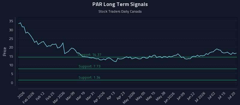 PAR