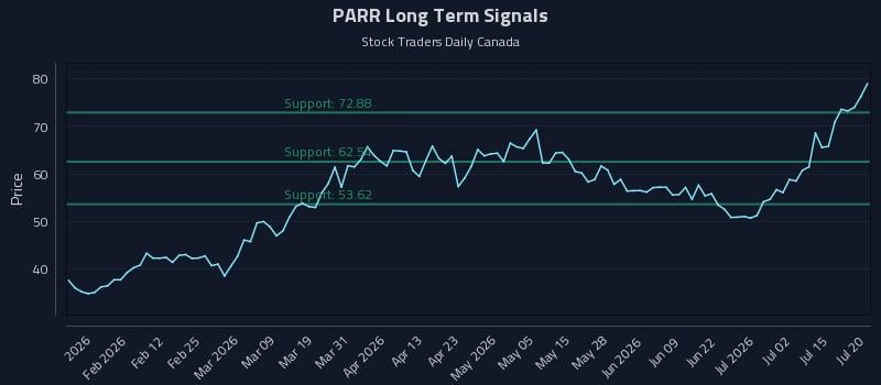 PARR Long Term Analysis for July 20 2026 PARR Long Term Analysis for July 20 2026
