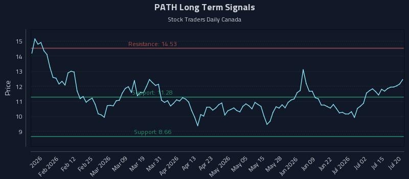 PATH Long Term Analysis for July 20 2026 PATH Long Term Analysis for July 20 2026