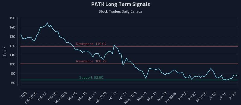 PATK Long Term Analysis for July 20 2026 PATK Long Term Analysis for July 20 2026