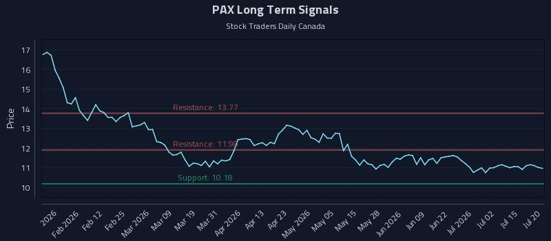 PAX Long Term Analysis for July 20 2026 PAX Long Term Analysis for July 20 2026