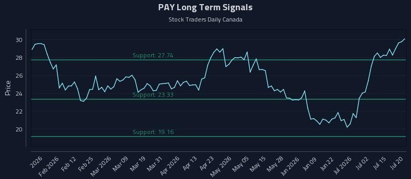 PAY Long Term Analysis for July 20 2026 PAY Long Term Analysis for July 20 2026