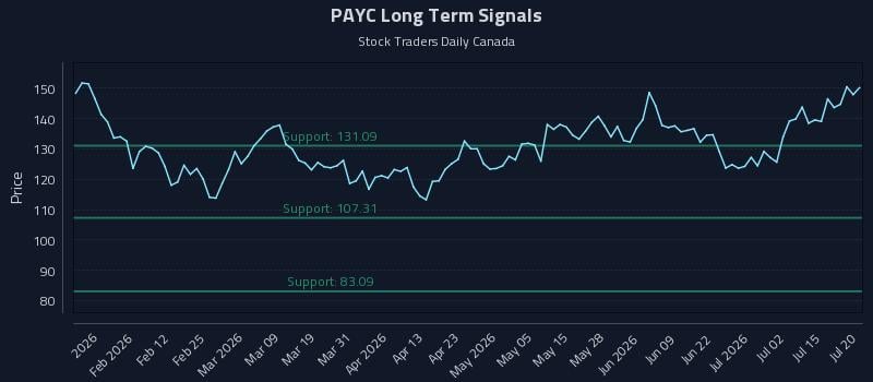 PAYC Long Term Analysis for July 20 2026 PAYC Long Term Analysis for July 20 2026