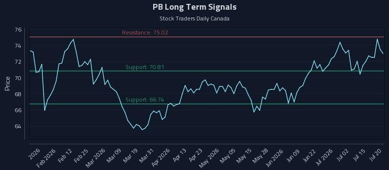 PB Long Term Analysis for July 20 2026 PB Long Term Analysis for July 20 2026