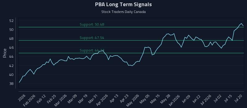 PBA Long Term Analysis for July 20 2026 PBA Long Term Analysis for July 20 2026