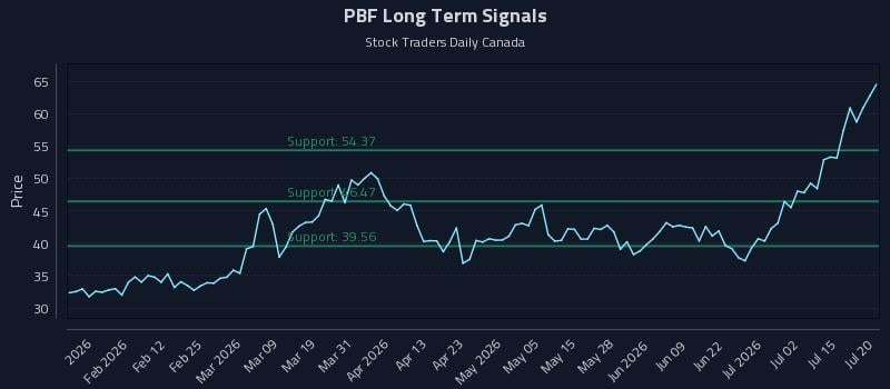 PBF Long Term Analysis for July 20 2026 PBF Long Term Analysis for July 20 2026