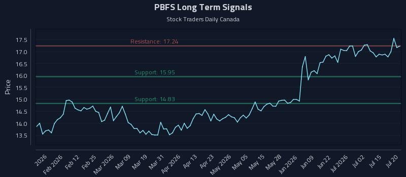 PBFS Long Term Analysis for July 20 2026 PBFS Long Term Analysis for July 20 2026