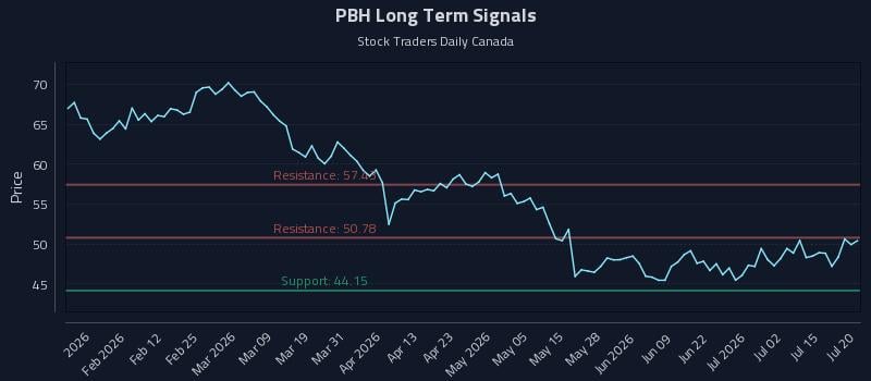 PBH Long Term Analysis for July 20 2026 PBH Long Term Analysis for July 20 2026